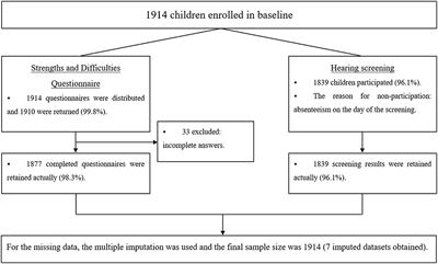 Hearing thresholds elevation and potential association with emotional problems among 1,914 children in Beijing, China